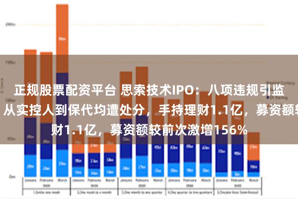 正规股票配资平台 思索技术IPO：八项违规引监管“全链追责”，从实控人到保代均遭处分，手持理财1.1亿，募资额较前次激增156%
