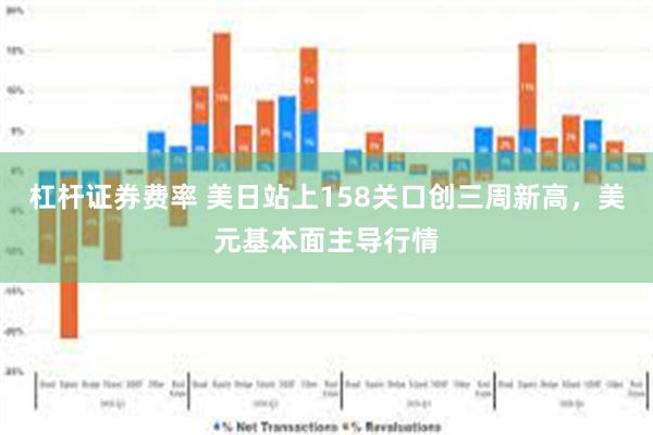 杠杆证券费率 美日站上158关口创三周新高，美元基本面主导行情